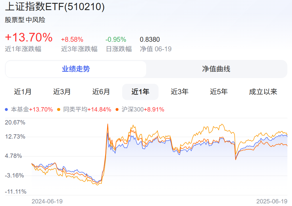上证指数ETF近一年涨跌幅