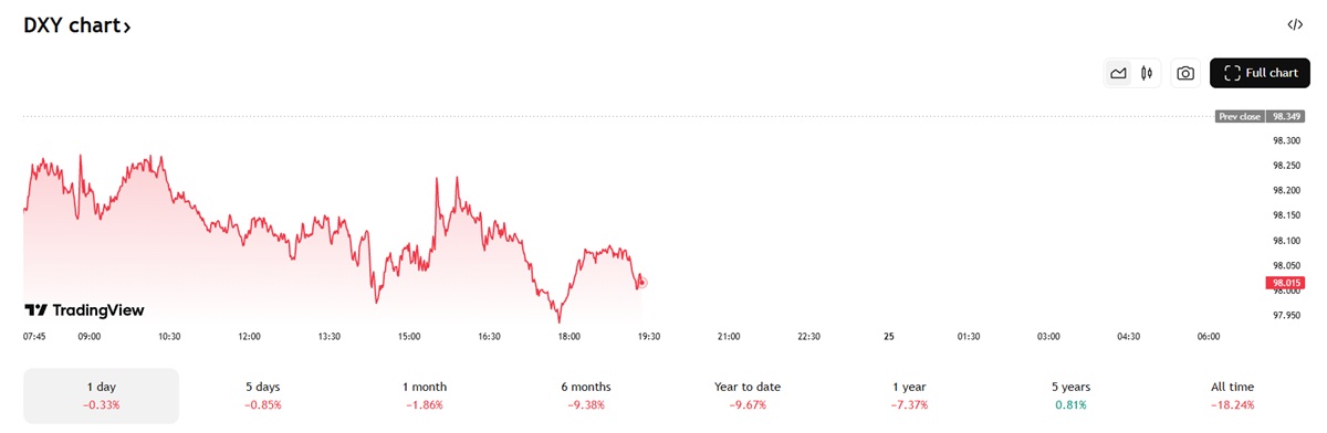 The Current Value of U.S. Dollar Index