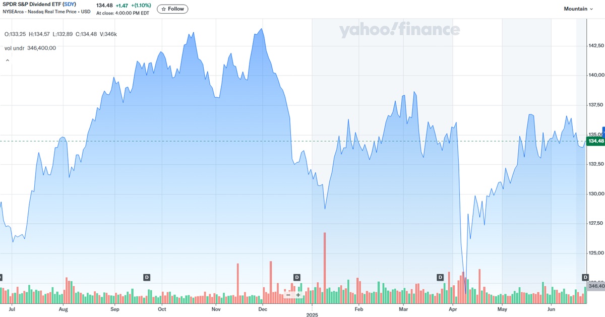 One-Year Performance Chart of SDY ETF