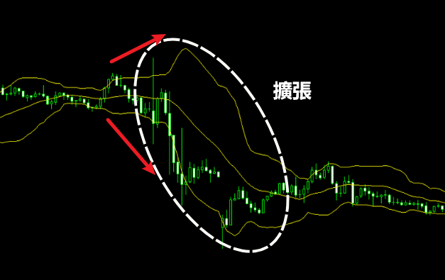 布林通道型態：布林通道擴張