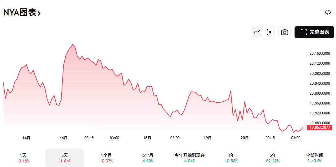 纽约证券交易所综合指数