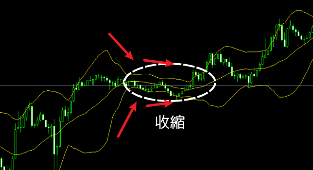布林通道型態：布林通道收縮