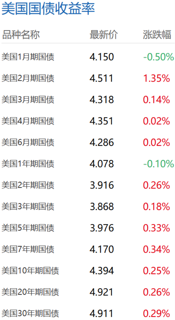 美债殖利率与价格