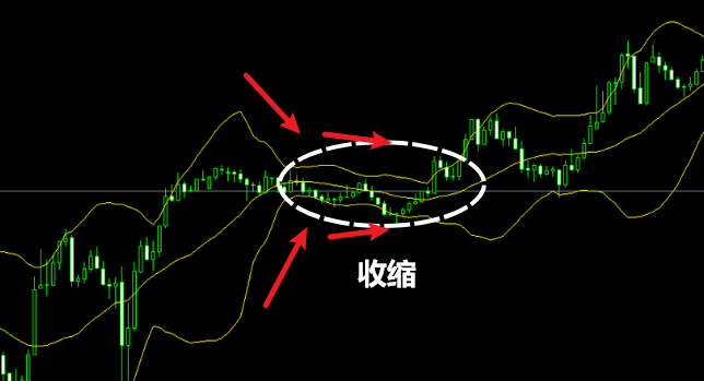 布林通道型态：布林带收缩