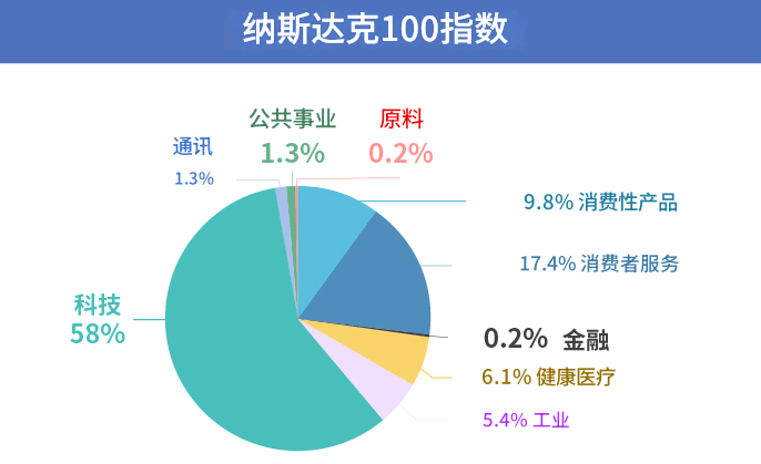 纳斯达克100指数行业分布