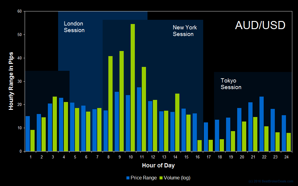 Best Time to Trade AUDUSD