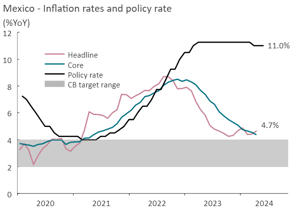 Mexico Monetary Policy