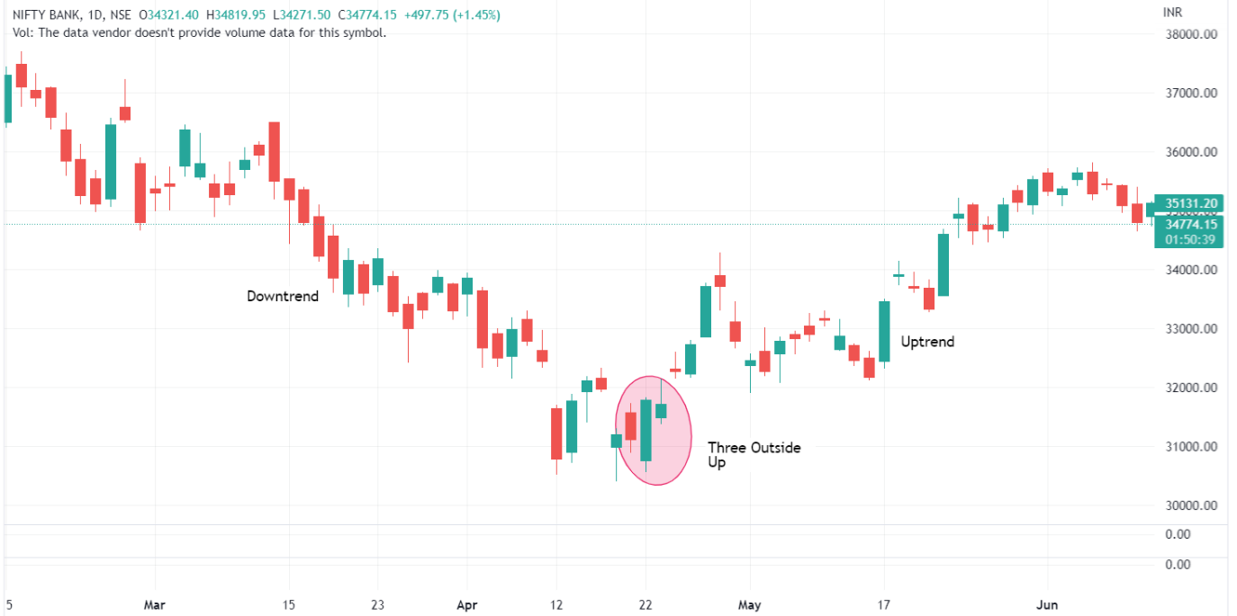 Three Outside Up Candlestick Pattern