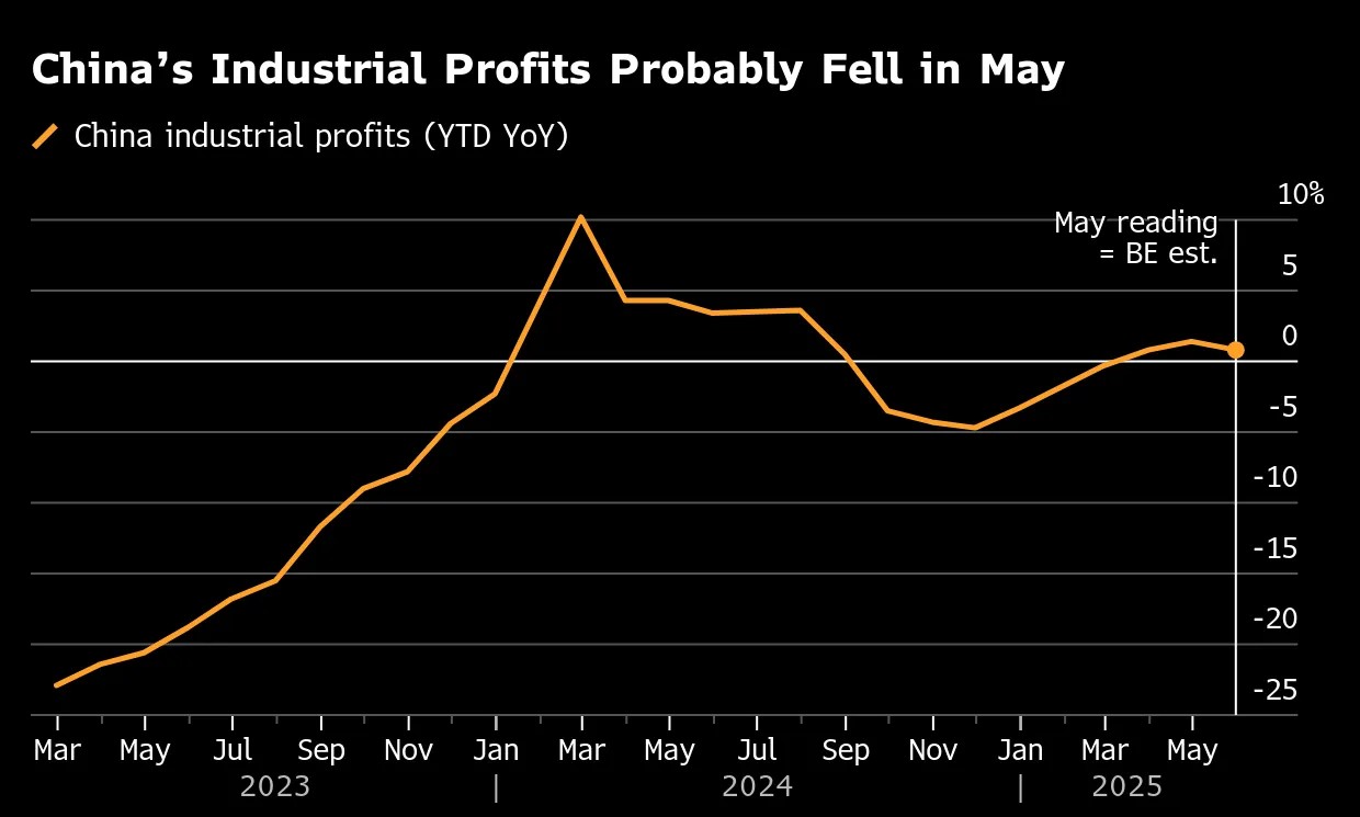 China Industrial Profits 2025