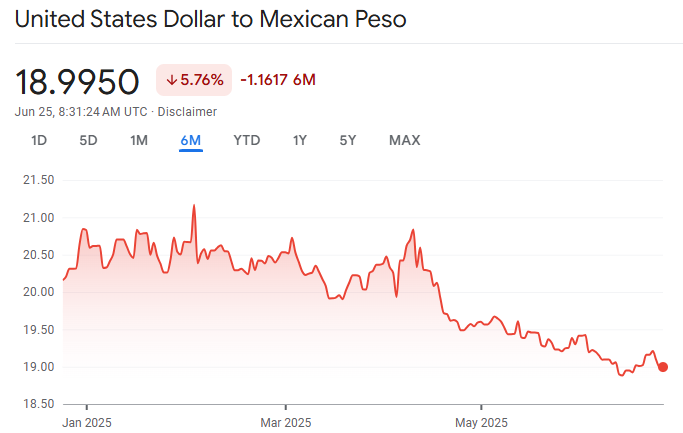 USD to MXN Exchange Rate 2025