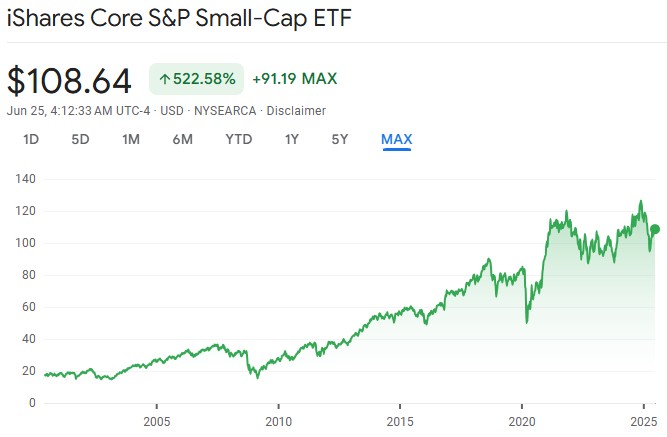 IJR ETF Price