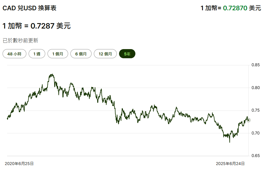 加拿大元兌美元五年匯率走勢