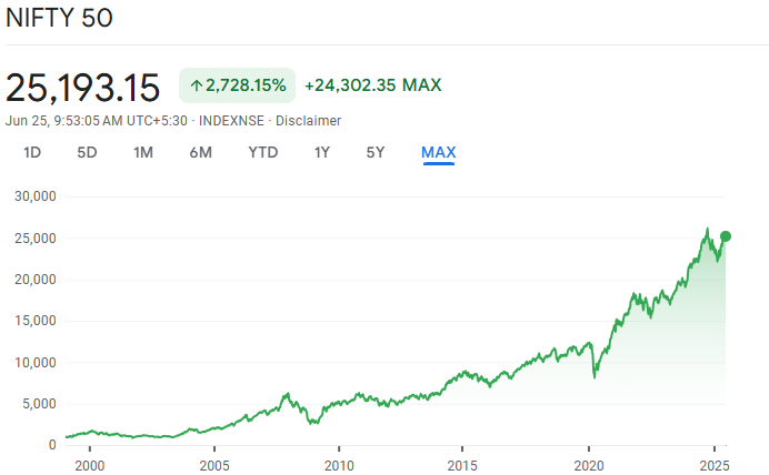 Nifty 50 Index History
