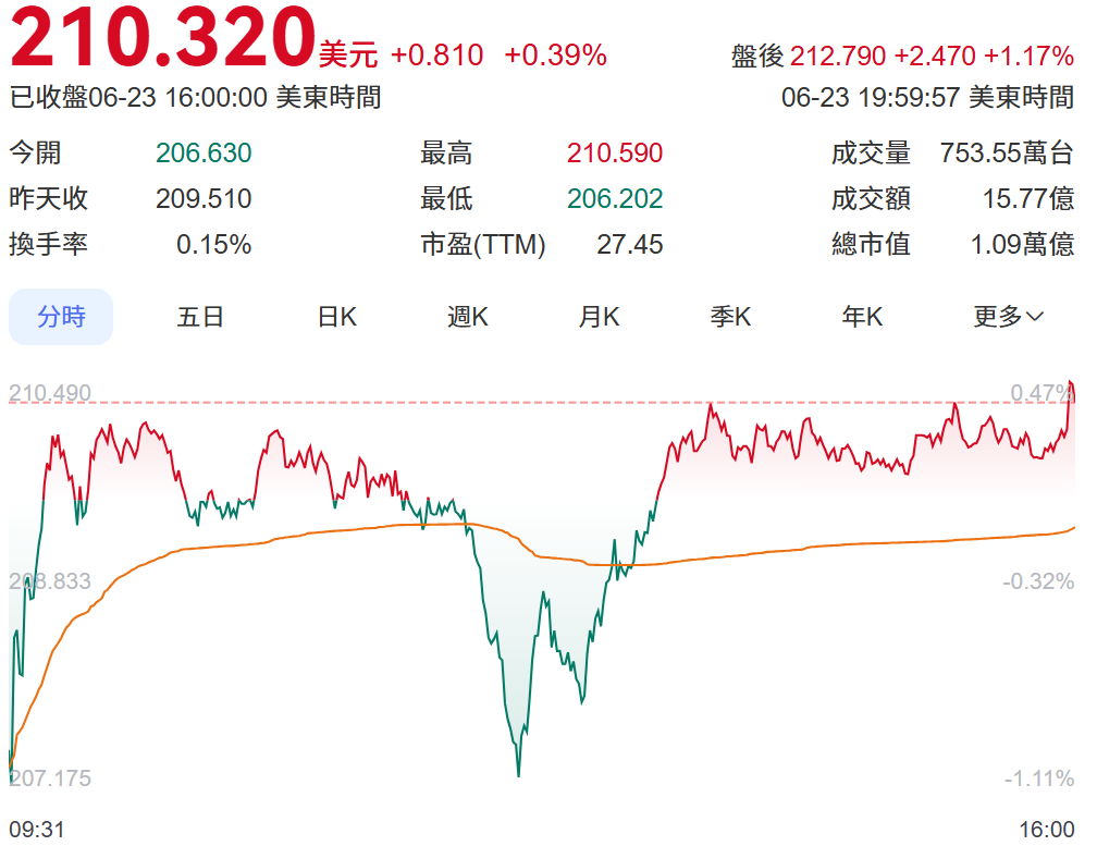 台積電（美股）即時行情