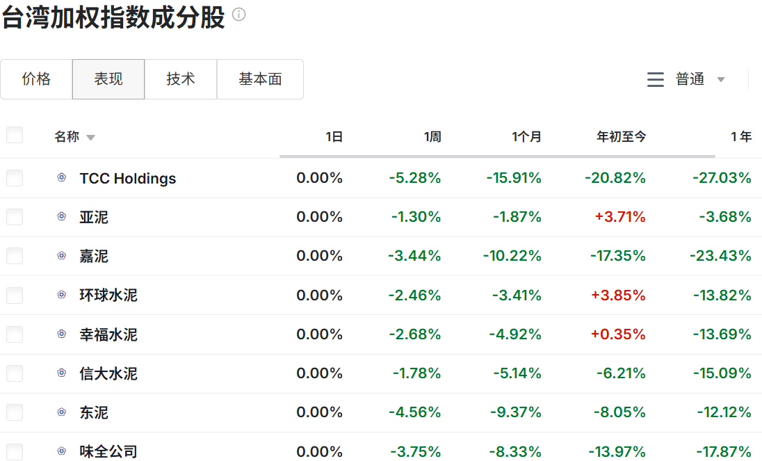 台湾加权指数部分成分股表现