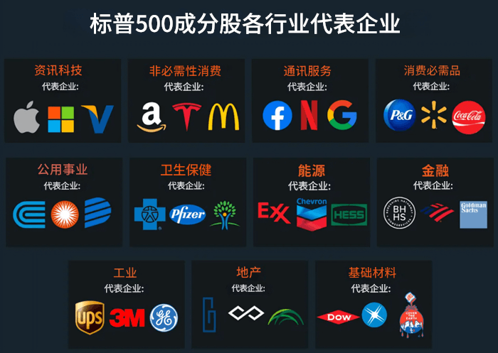 标普500成分股各行业代表企业