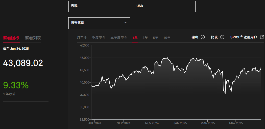 道琼斯工业平均指数一年的价格收益表现