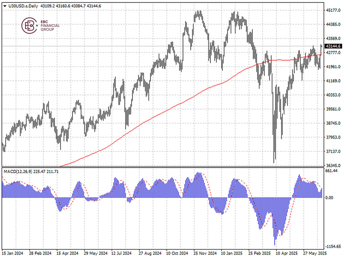 U30USDの動向