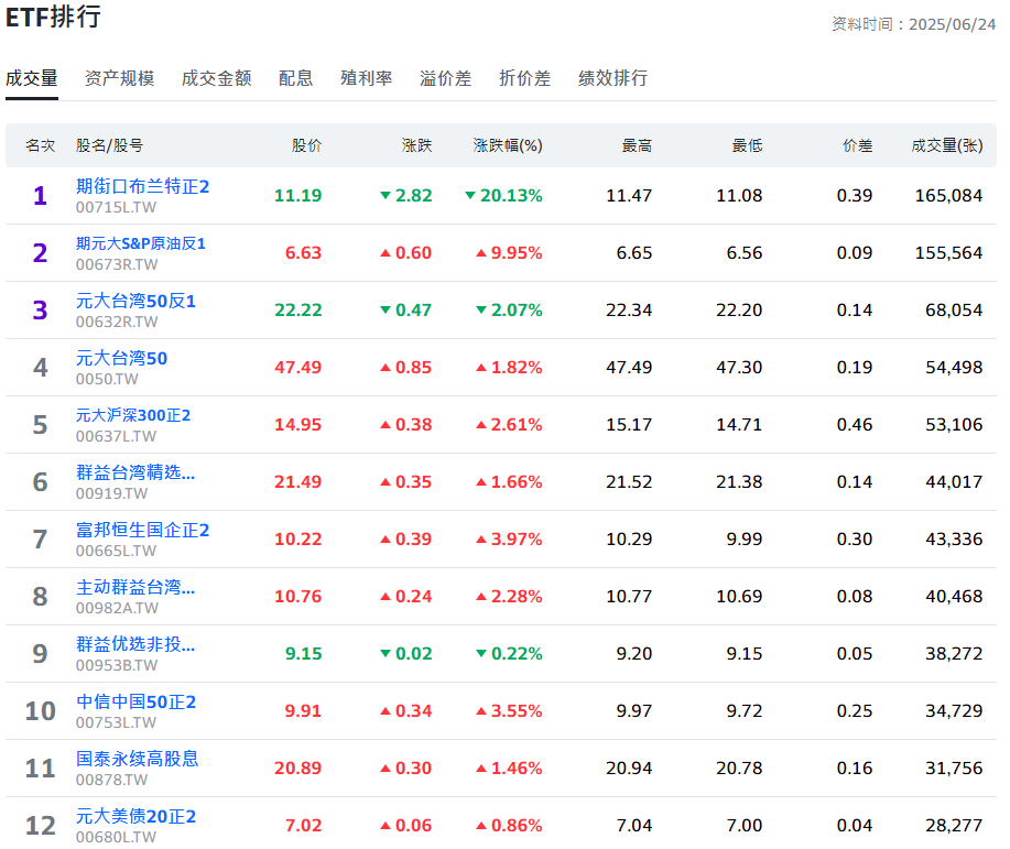 台股指数ETF成交量排行榜