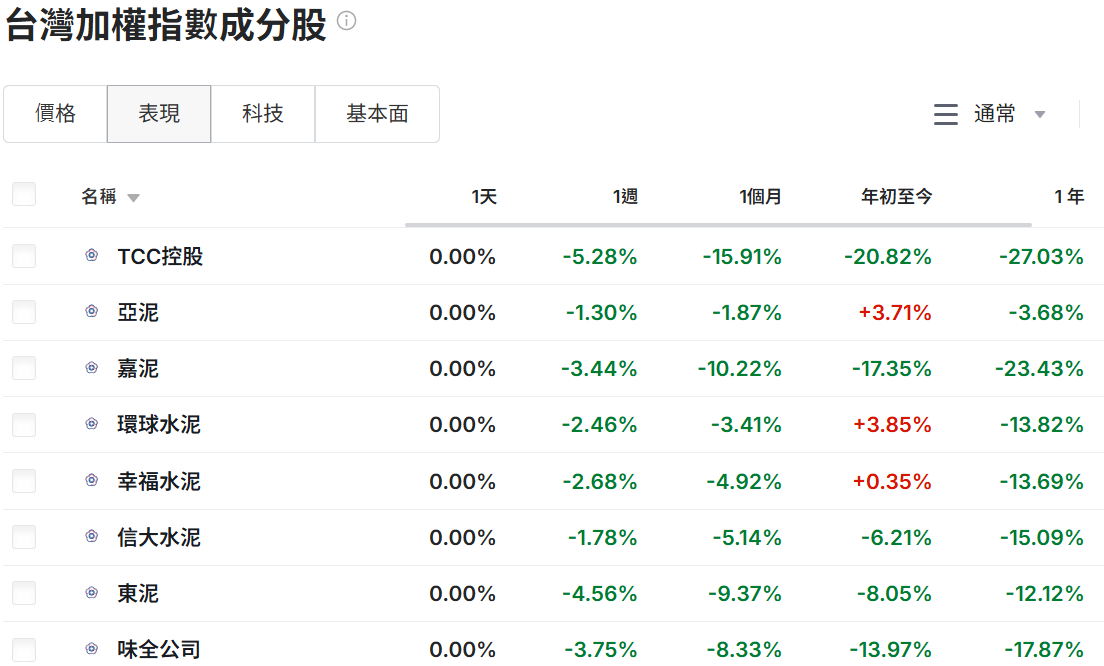 台灣加權指數部分成分股表現