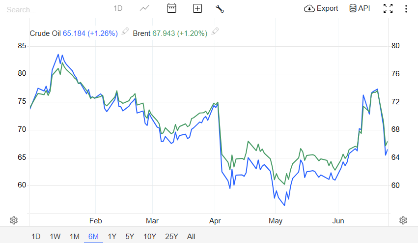 Brent vs WTI