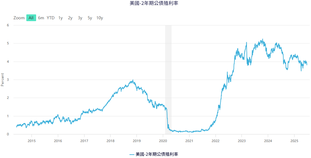 美國2年期公債殖利率波動