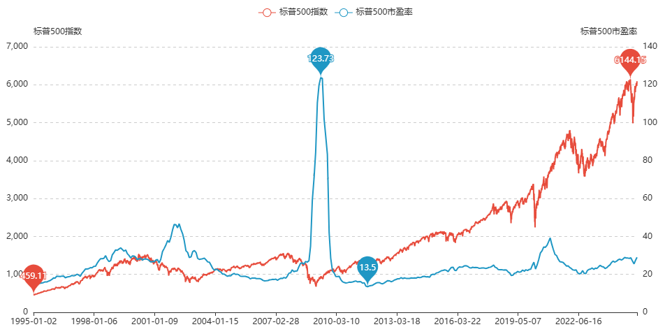 标普500指数历年表现