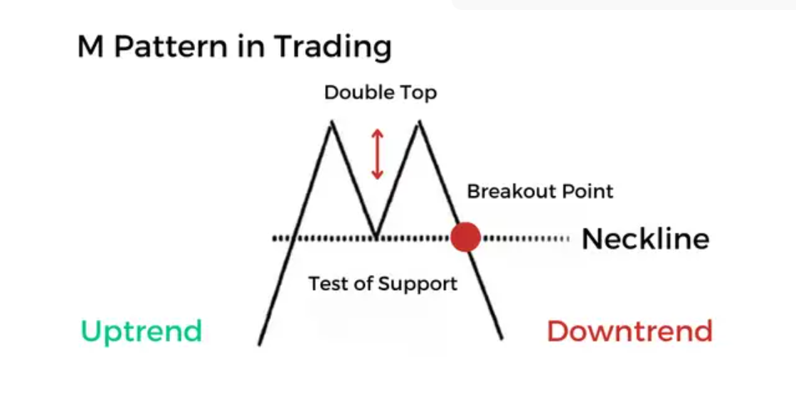 M Pattern in Trading