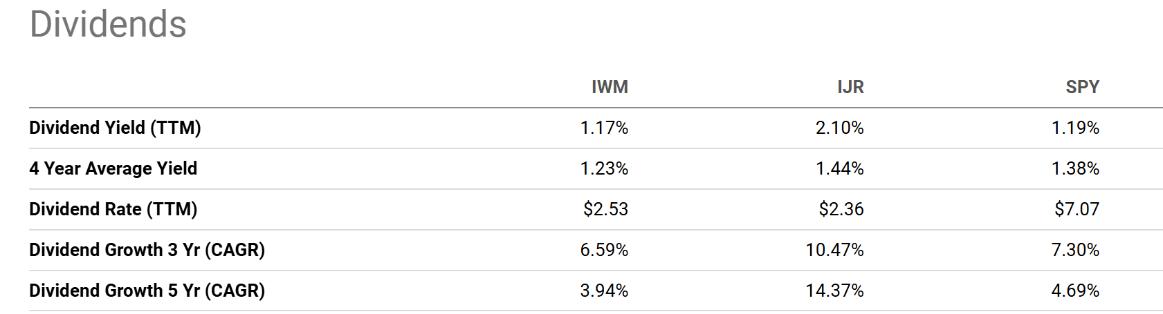 IJF ETF Dividend Yield