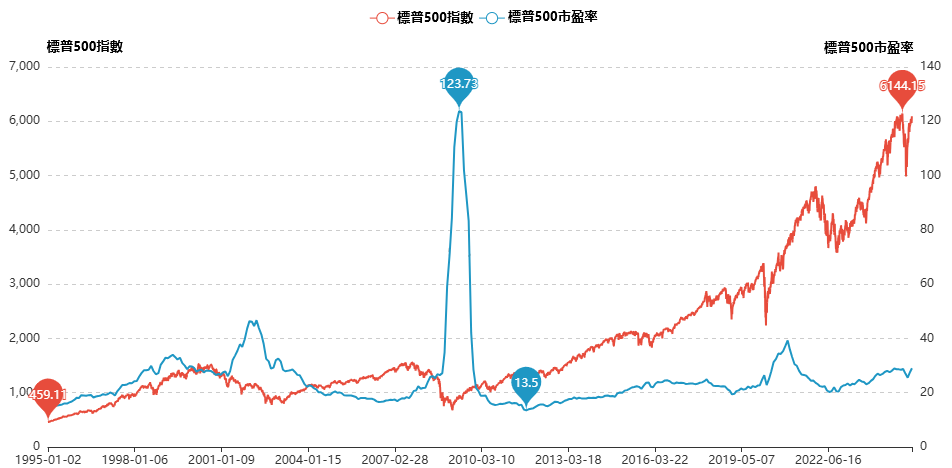 標普500指數歷年表現