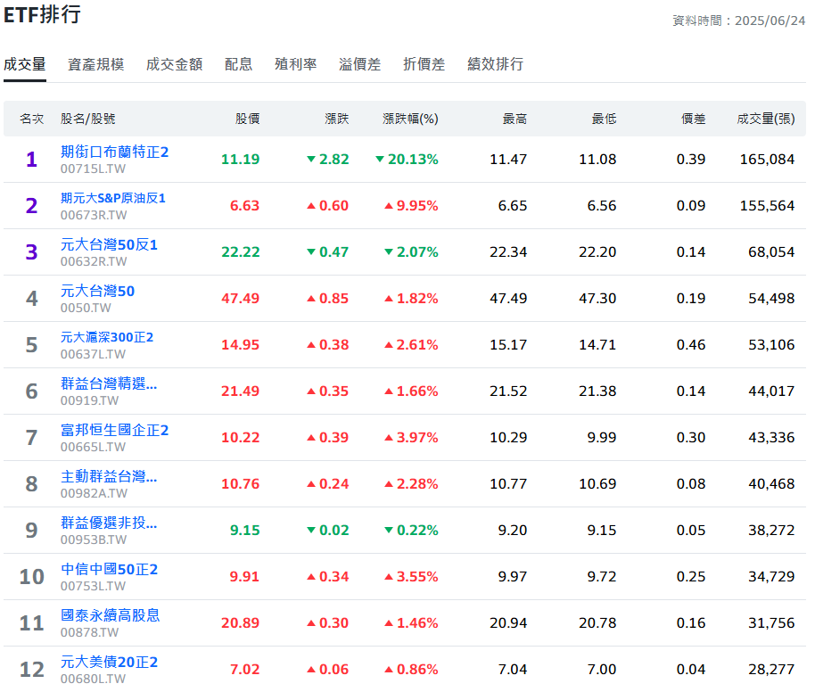 台股指數ETF成交量排行榜