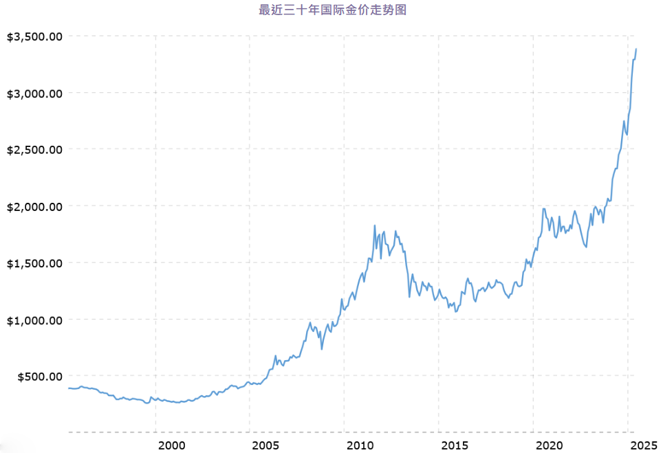 黄金近三十年价格走势图
