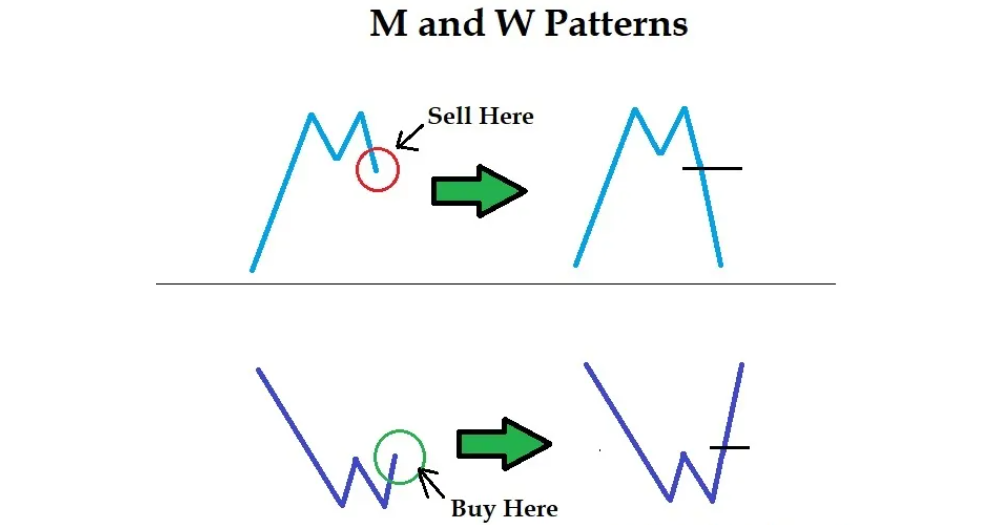 M and W Patterns