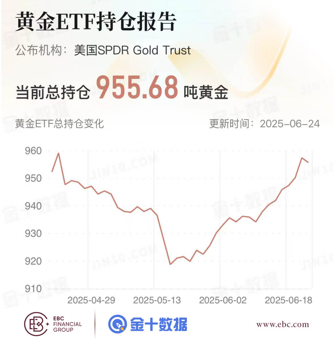 黄金ETF持仓报告