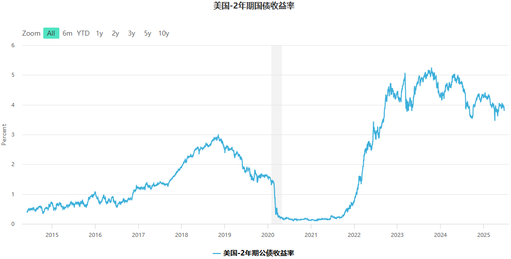 美国2年期国债收益率波动