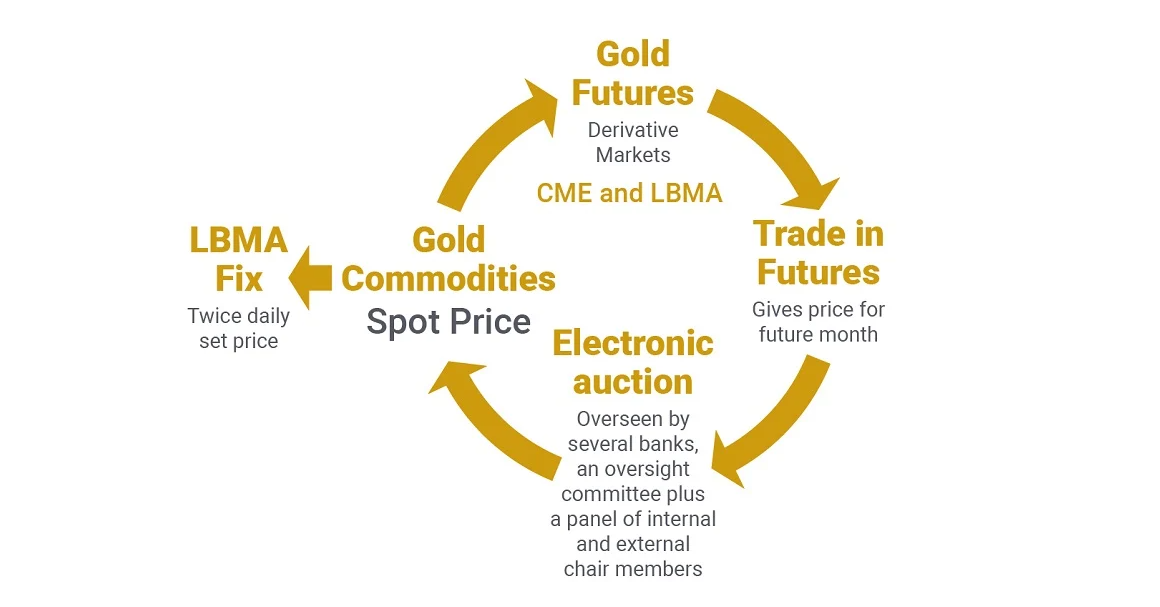 How is the price of gold set.
