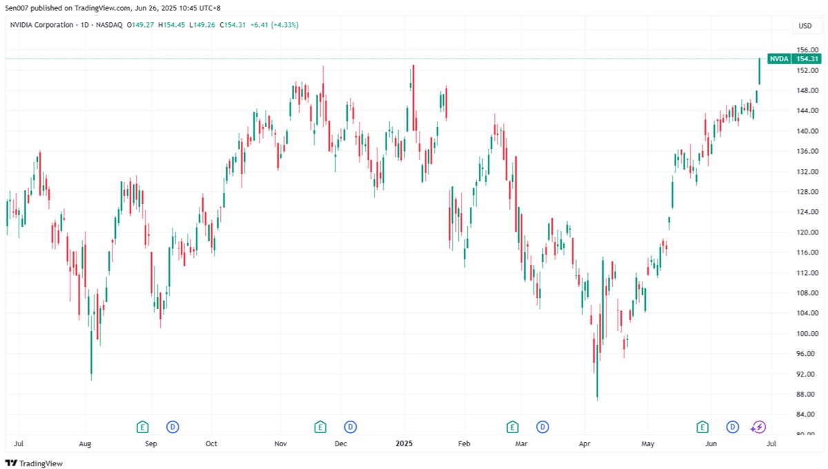 Nvidia Stock Price