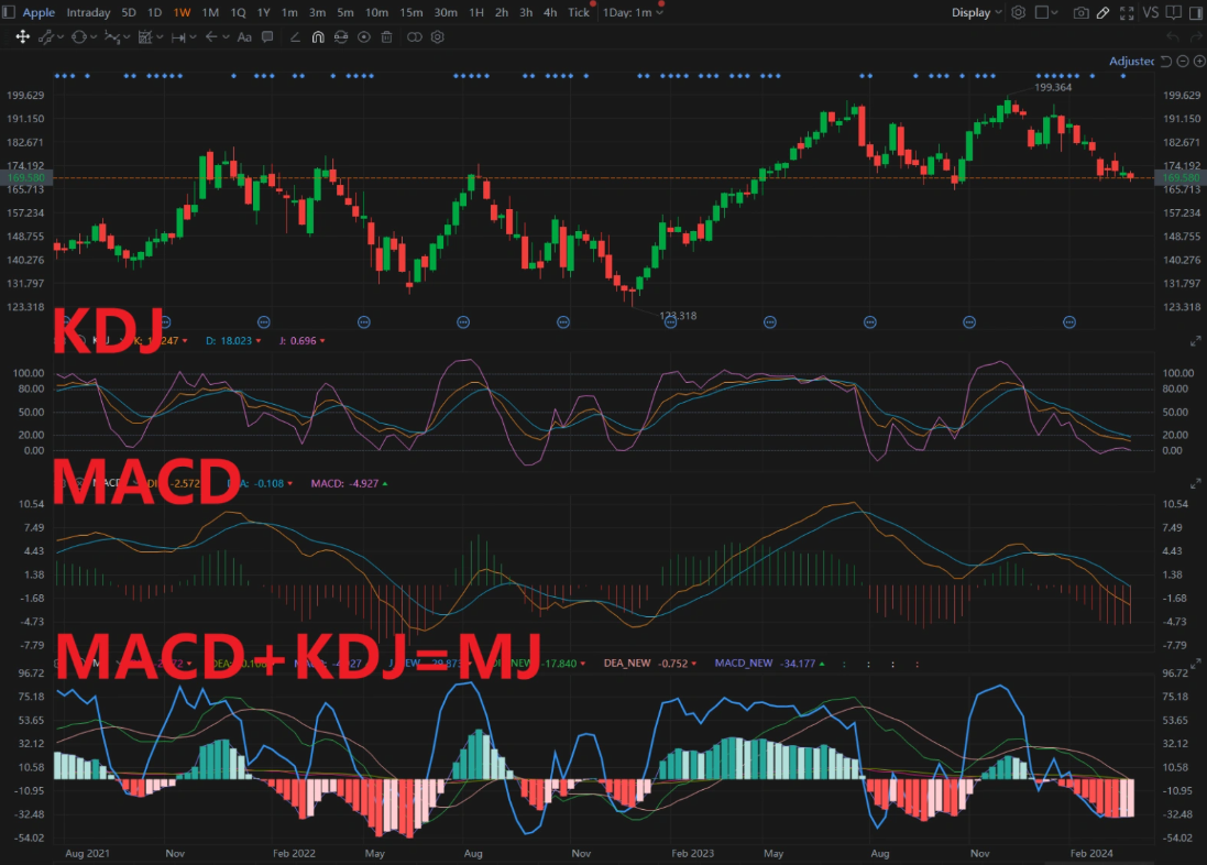 KDJ与MACD参数设定