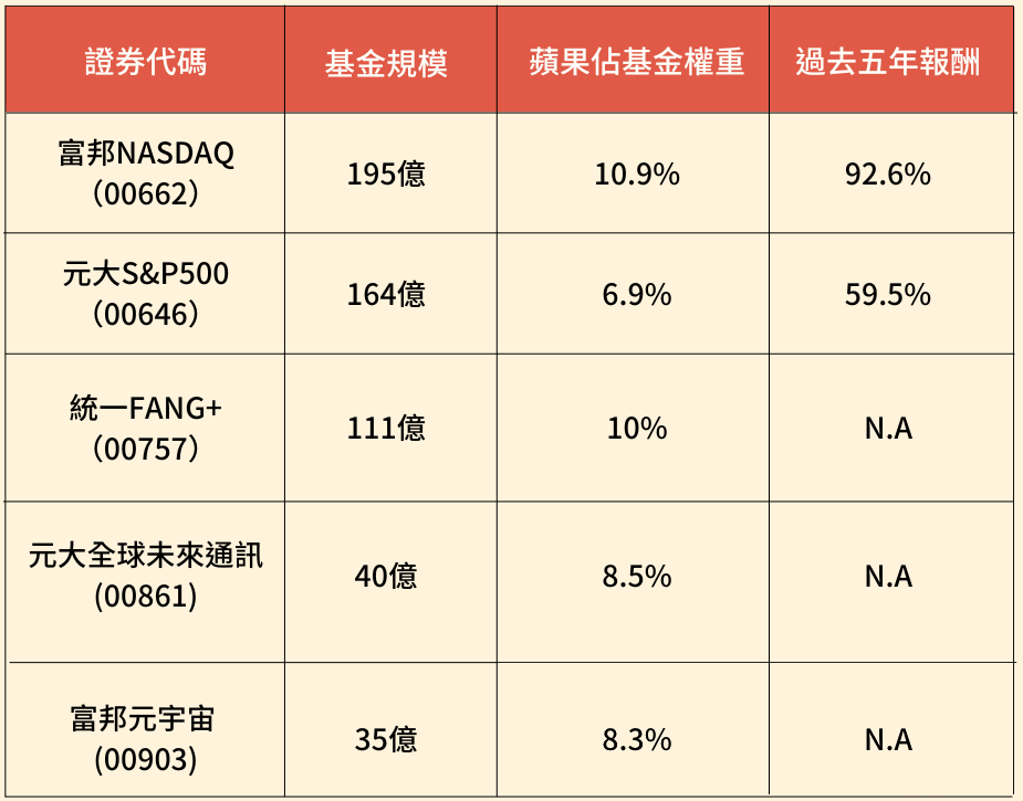 蘋果概念股ETF