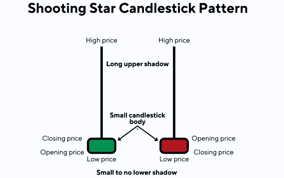 Shooting Star Candlestick Pattern