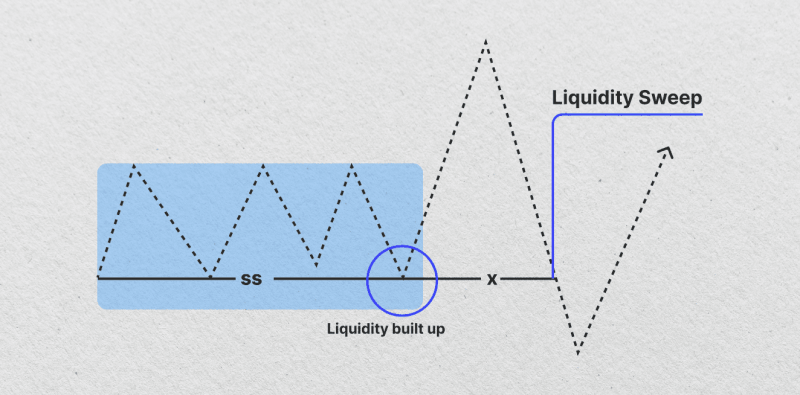 Liquidity Sweep