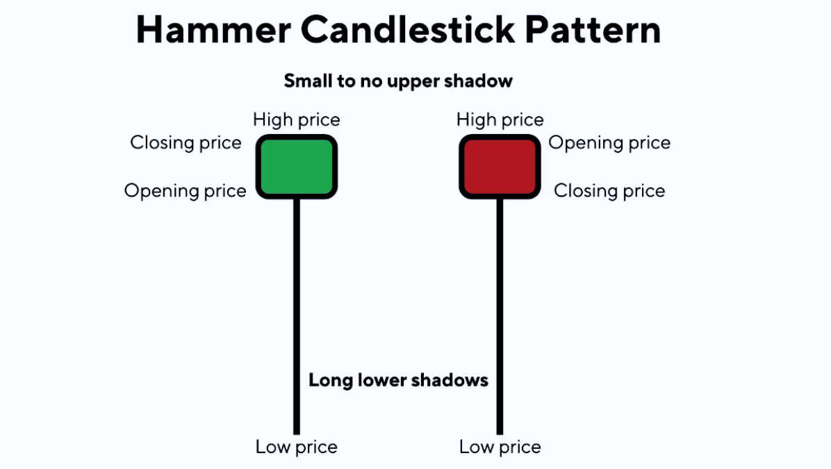 Hammer Candlestick Pattern