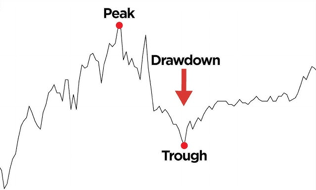 What Is Drawdown in Trading