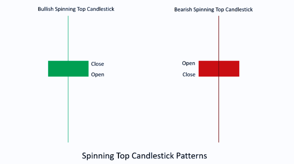 Spinning Top Candlestick Patterns
