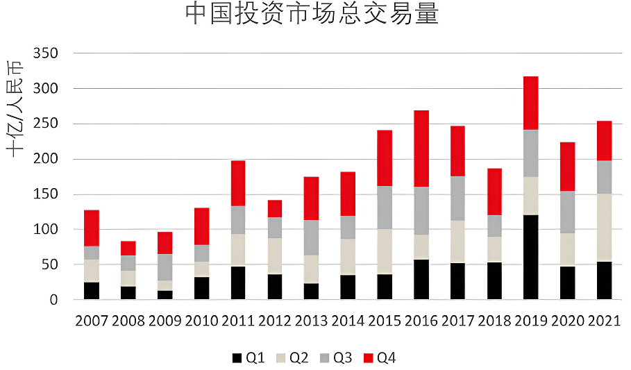 大宗交易（中国投资市场）