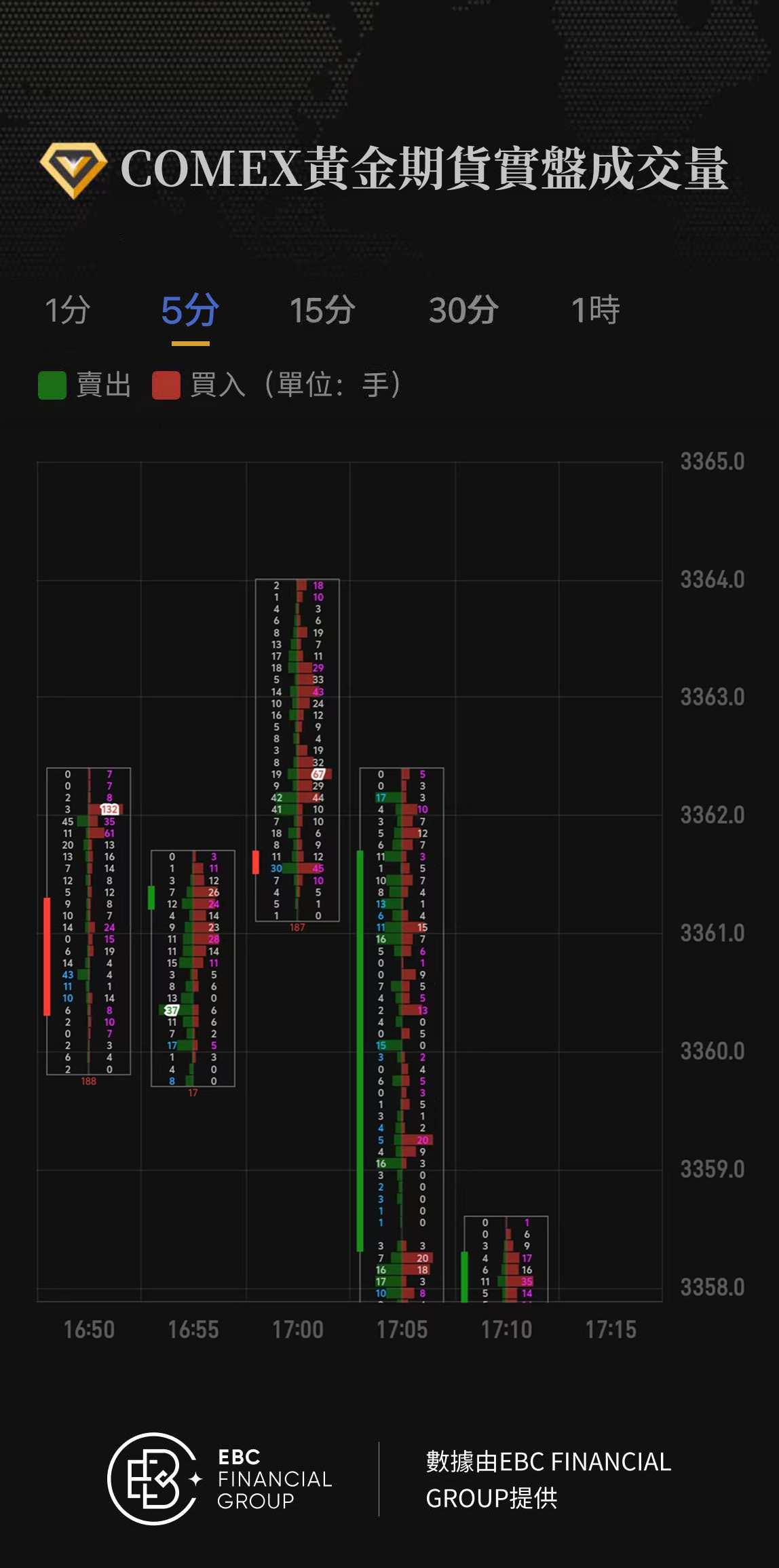 COMEX黃金期貨實盤成交量