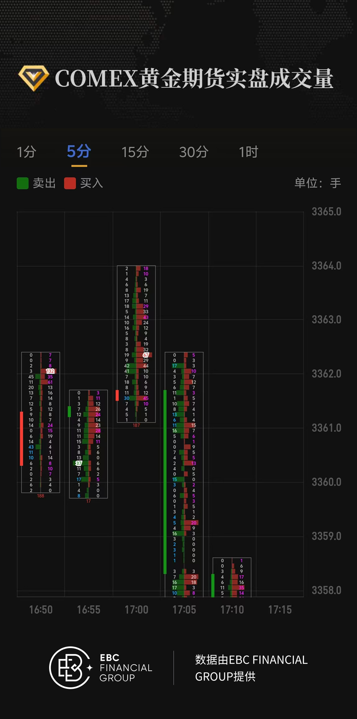 COMEX黄金期货实盘成交量