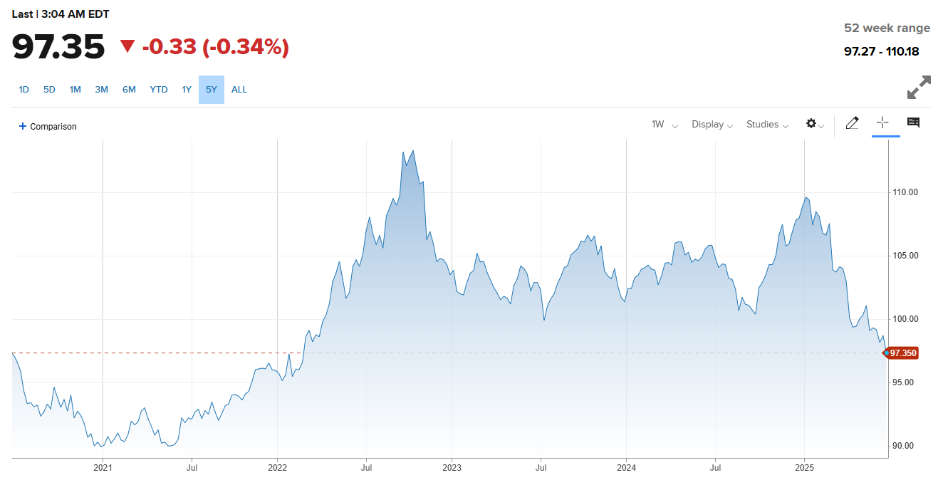 DXY Chart