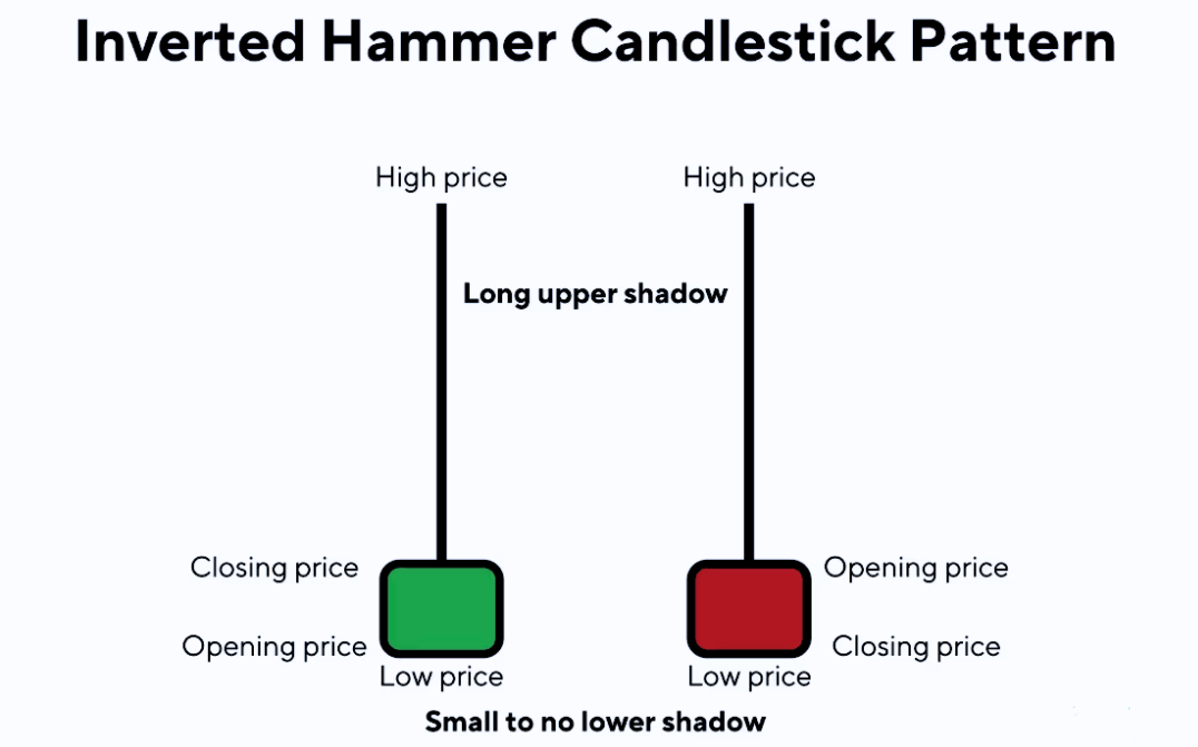 Inverted Hammer Candlestick Pattern