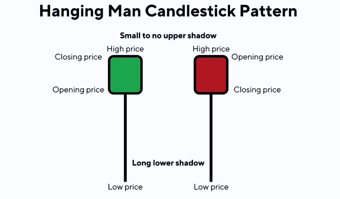 Hanging Man Candlestick Pattern